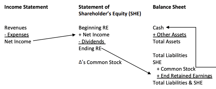 If expenses drop and revenues stay the same, would shareholder’s equity (SHE) go up or down?