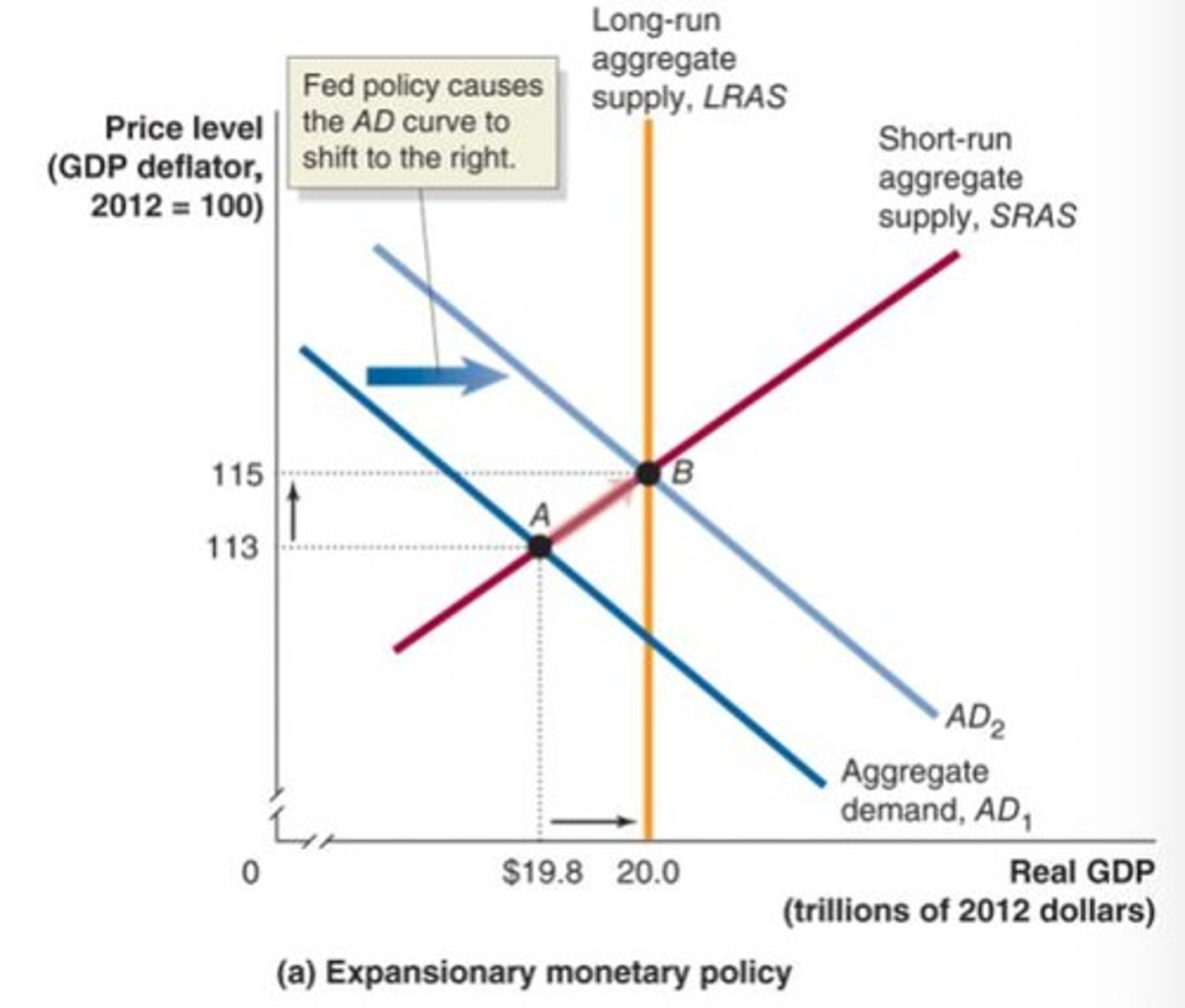 <p>Actions taken by the Fed to decrease interest rates to increase real GDP</p><p>- works because decreases in interest rates raise consumption, investment, and net exports</p><p>- Used by the Fed to increase aggregate demand when short-run equilibrium falls below potential GDP</p><p>- increase in aggregate demand encourages increased employment</p><p>- real GDP at its potential and a higher level of inflation than would otherwise have occurred</p>