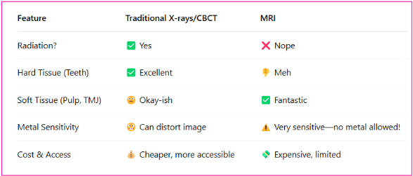 <p>MRI isn’t replacing dental x-rays, it’s complementing them, especially for soft tissue diagnostic </p>