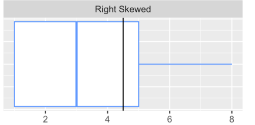 <p>we expect the mean to be larger than the median </p>