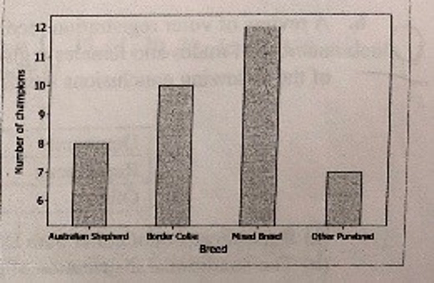 <p>The bar graph at the right shows the distribution of breeds for all the champions of the annual World Canine Disc Championships from 1975 to 2009. Which of the following statements can be made on the basis of this graph?</p><p>a. Mixed breed dogs have won the championship twice as often as Australian Shepherds.</p><p>b. Most of the mixed breed dogs were at least half Border Collie.</p><p>c. None of the champion dogs were Labrador Retrievers.</p><p>d. The graph exaggerates the difference between the number of champions in each breed.</p><p>e. Border Collies are larger dogs than Australian Shepherds.</p>