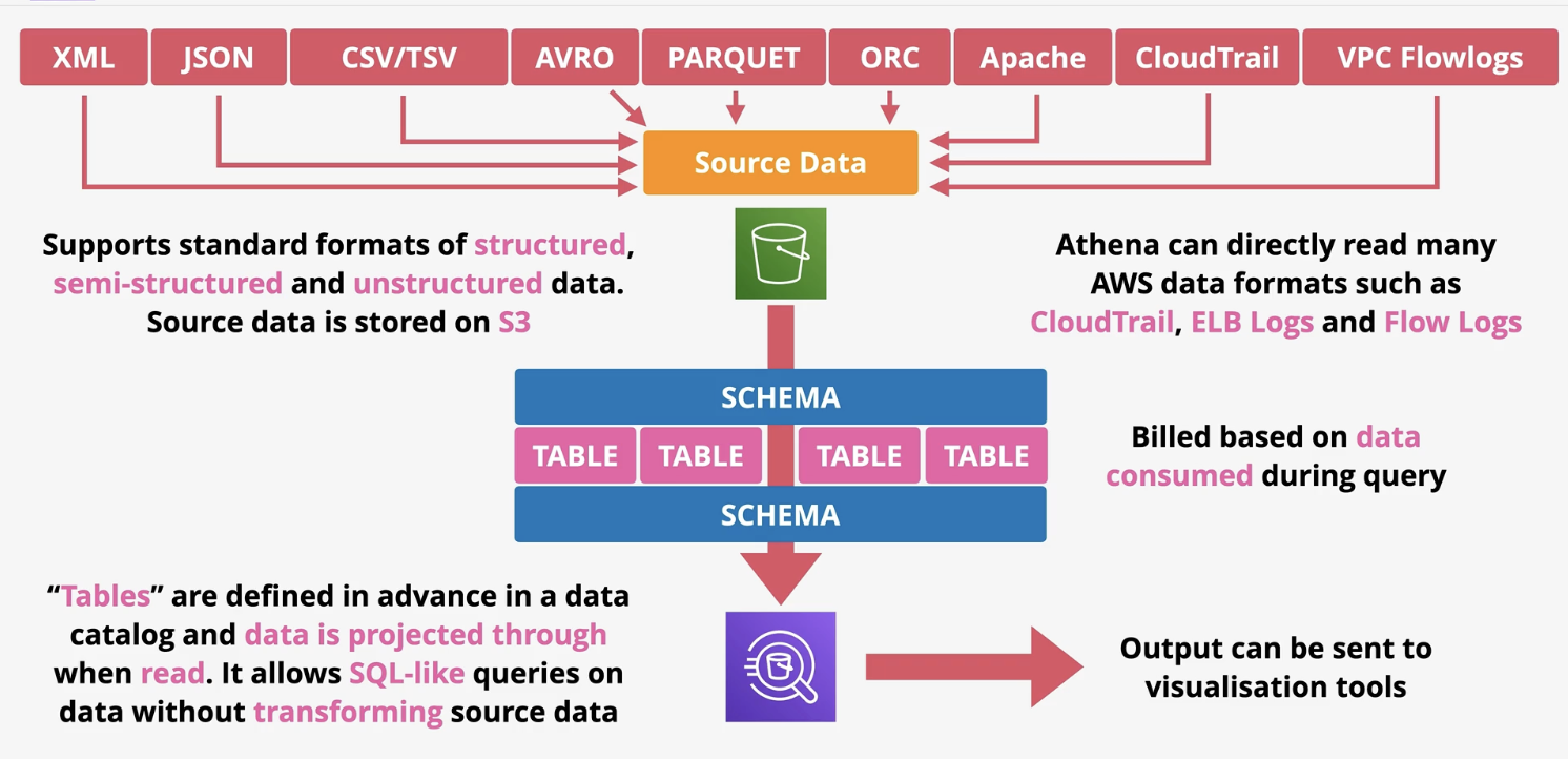 <ul><li><p>serverless interactive query service. Allows you to preform ad-hoc queries on data- pay only for data consumed. Athena uses schema on read-&gt; data stored on <strong>S3 never changes</strong>, the schema translates the data into a table like structure (relational like when read). Output can be sent to other AWS service.&nbsp;</p><ul><li><p>You have the source data then you define the schema (which the tables). It’s how you want to take source table and convert them to a table.&nbsp;</p></li></ul></li></ul>