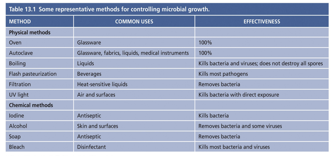 <p>Factors to consider when selecting a method to control microorganisms</p>