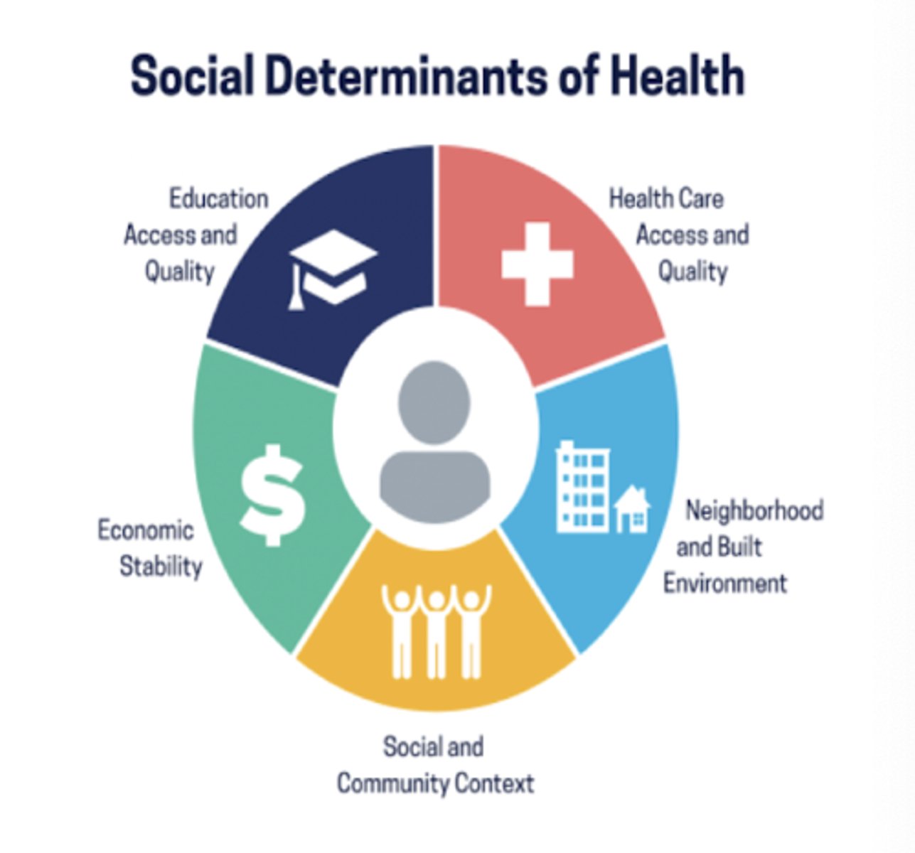 <p>The conditions in the places where people live, learn, work, and play that affect a wide range of health and quality-of-life risks and outcomes</p>