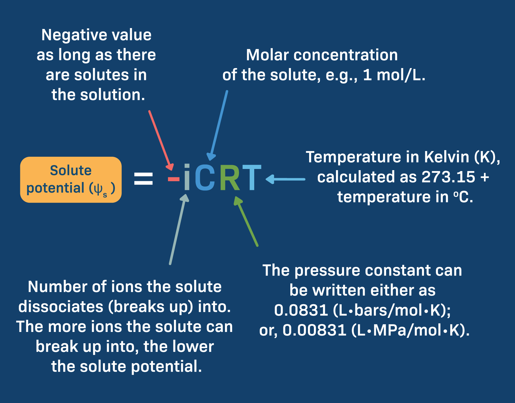 <ul><li><p>Proportional to the number of types of ions created</p></li><li><p>Higher solute potential = More negative solute potential</p><ul><li><p>The higher concentration, the more water will be pulled to it</p></li></ul></li></ul><p>i = Ionization constant</p><ul><li><p>For molecules that do ot break apart or do not ionize, i = 1</p></li></ul><p>Ex. NaCl: i = 2, CaCl2: i = 3</p><p>C = concentration (will be given)</p><p>R = constant (0.0831 liter bars/mole K)</p><p>T = temp in Kelvin (degrees C + 273</p><ul><li><p>The solute potential will always be zero or a negative number</p></li></ul><p></p>