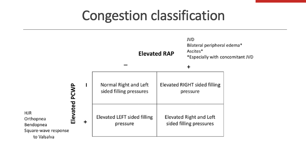 <p><strong>Pulmonary congestion (Left-sided congestion)</strong> </p><ul><li><p><strong>Elevated PCWP</strong> (pulmonary capillary wedge pressure)</p></li><li><p>Reflects increased <strong>left atrial pressure</strong></p></li><li><p><strong>Clinical signs/symptoms:</strong><br>Dyspnea, orthopnea, paroxysmal nocturnal dyspnea, pulmonary crackles, cough</p></li></ul><p> 2. <strong>Systemic congestion (Right-sided congestion)</strong> </p><ul><li><p><strong>Elevated RAP</strong> (right atrial pressure)</p></li><li><p>Reflects increased <strong>systemic venous pressure</strong></p></li><li><p><strong>Clinical signs/symptoms:</strong><br>Peripheral (pitting) edema, jugular venous distension (JVD), hepatomegaly, ascites</p></li></ul><p> 3. <strong>Biventricular congestion</strong> </p><ul><li><p><strong>Elevated PCWP and elevated RAP</strong></p></li><li><p>Combined pulmonary and systemic congestion</p></li><li><p><strong>Clinical signs/symptoms:</strong><br>Dyspnea <strong>plus</strong> edema, JVD, ascites</p></li></ul><p> </p><p><span data-name="brain" data-type="emoji">🧠</span> <strong>Key takeaway:</strong></p><p> </p><ul><li><p><strong>PCWP ↑ = lung (left-sided) congestion</strong></p></li><li><p><strong>RAP ↑ = body (right-sided) congestion</strong></p></li></ul><p></p>