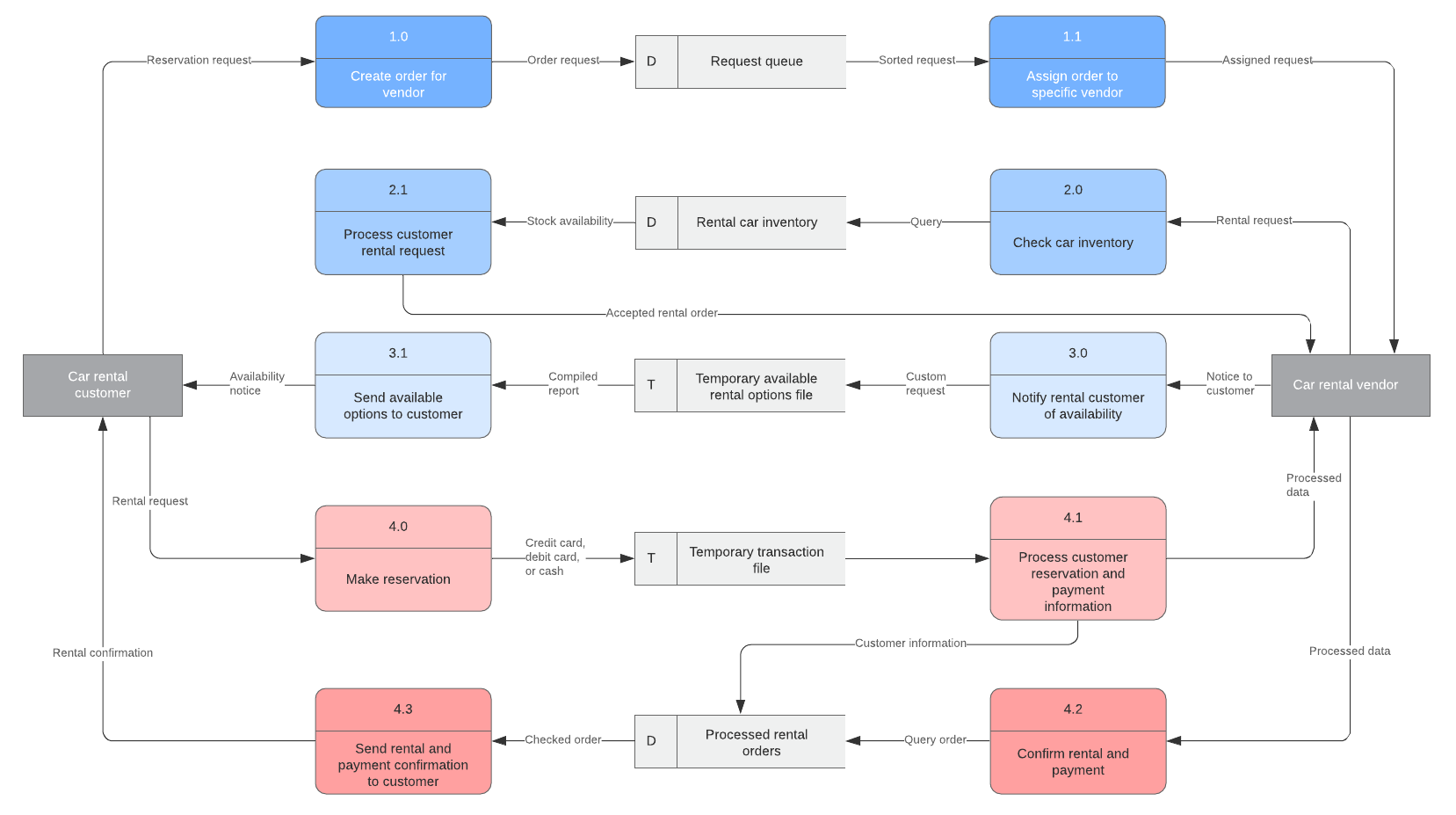 <p>Diagrams representing how information is moving through the system together with identifying all relevant inputs and outputs to the system</p>