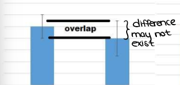 <ul><li><p><mark data-color="yellow" style="background-color: yellow; color: inherit;">…it’s a clue that the </mark><u><mark data-color="yellow" style="background-color: yellow; color: inherit;">difference is not statistically significant.</mark></u><mark data-color="yellow" style="background-color: yellow; color: inherit;"> </mark>You must perform a statistical test to draw a conclusion.</p></li></ul><p></p>
