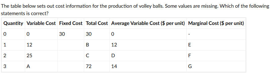 <p>The table below sets out cost information for the production of volley balls. Some values are missing. Which of the following statements is correct?</p><p>A = 42; E = 40 </p><p>  A = 70; E = 40 </p><p>  A = 42, E = 12 </p><p>  A = 70; E = 12 </p>