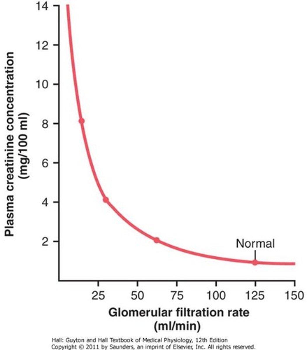 <p>Between 30-60mL/minute</p><p>This is when there is a linear relationship between GFR and serum creatinine, after that it falls off</p>