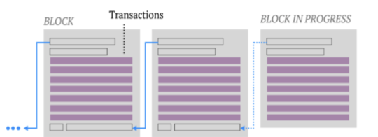 <ul><li><p>Bitcoin blocks occur every 10 minutes</p></li><li><p>Last line over every block contains a hash</p></li><li><p>Last line (the hash) is repeated as the first line in the next line. This is why it is called “chain”. Altering any data in say block 1, means the last line will change and will not match the first line in block 2.</p><p></p></li></ul><p></p>