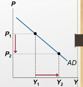 <p>investment demanded (part of AD curve, bc it includes Y (which equals C + I + G + NX) as well as r and P) in the economy <strong>increases</strong>, leading to a movement down the AD curve</p>