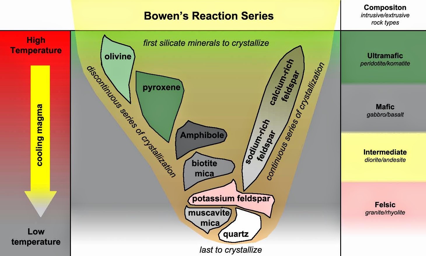 A general model for explaining how magmatic rocks form and the order of
appearance of the common silicate minerals from a magma.
-Shows minerals crystallising as temperature decreases
-Composition of magma changes as the system evolves