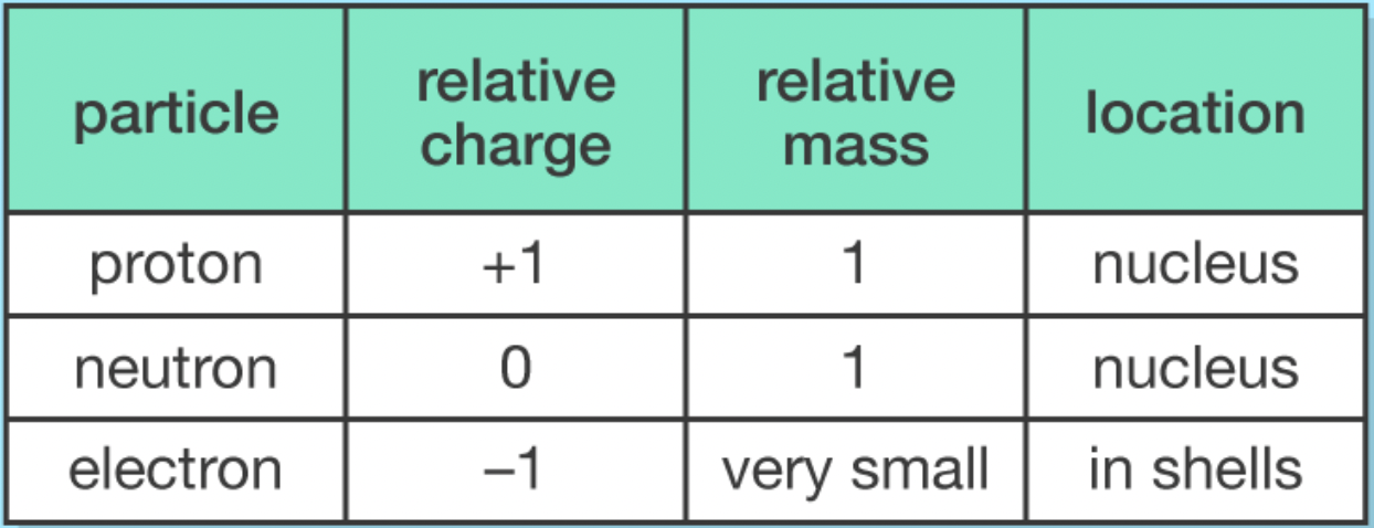 proton