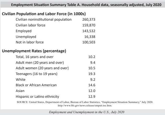 <ul><li><p><u>COVID-19 pandemic</u>: significant economic damage</p></li><li><p>260 million working-age persons, 160 million in labor force</p><ul><li><p><strong>61.4%</strong> labor force participation rate</p></li></ul></li><li><p>143.5 million employed, 16.3 million unemployed</p><ul><li><p><strong>10.2%</strong> unemployment rate</p></li></ul></li><li><p>July 2019: <strong>3.4%</strong> unemployment rate</p></li></ul><p>[Figure 41]</p>
