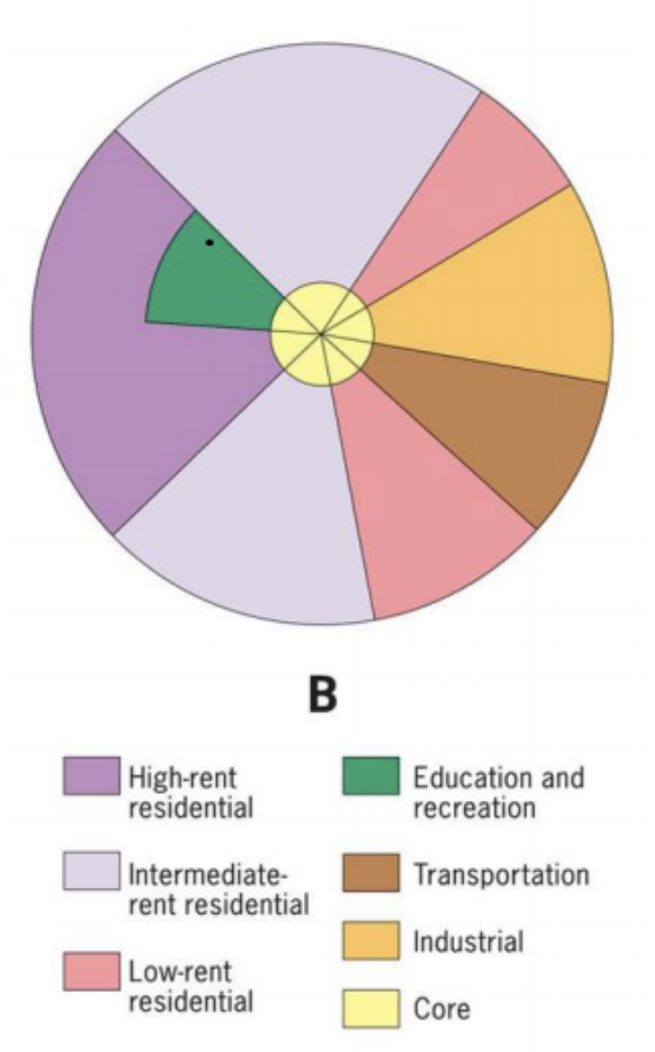 <p>Sector Model</p>