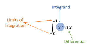 <p>What we are finding the integral of.</p><p>ex: ∫ x² dx</p><p>the integrand is x²</p>