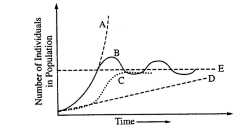 <p><span style="background-color: transparent;"><span>Which curve represents the growth of a population predicted by the logistic model?</span></span></p>