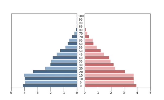 <ol><li><p><span>Birth Rate =&nbsp; High&nbsp;</span></p></li><li><p><span>Death Rate = Decreasing&nbsp;</span></p></li><li><p><span>Natural Increase = High</span></p></li><li><p><span>Reasons for Pattern = Modern medicine introduced - “germ theory of disease,” (infant mortality rate = decreasing), improvements in agriculture and sanitation, education&nbsp;</span></p></li><li><p><span>Country Examples = Guatemala, Palestine, Yemen&nbsp;</span></p></li></ol>