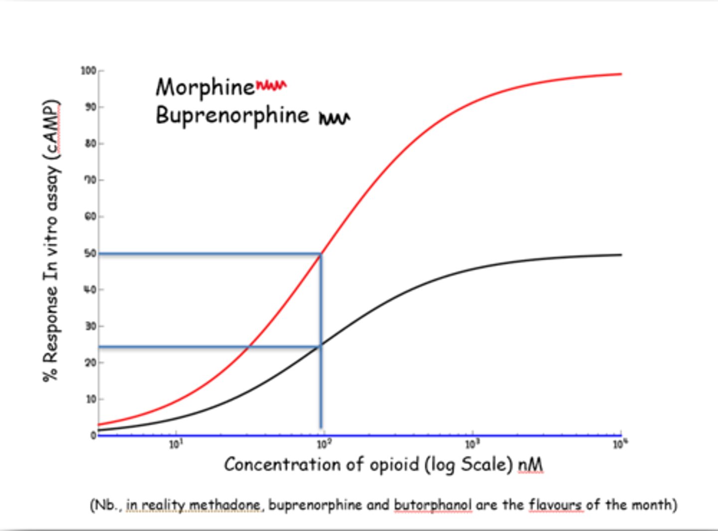 <p>-Has agonistic effects but never reaches 100% efficacy</p><p>-Shown on a graph by not reaching 100%</p>