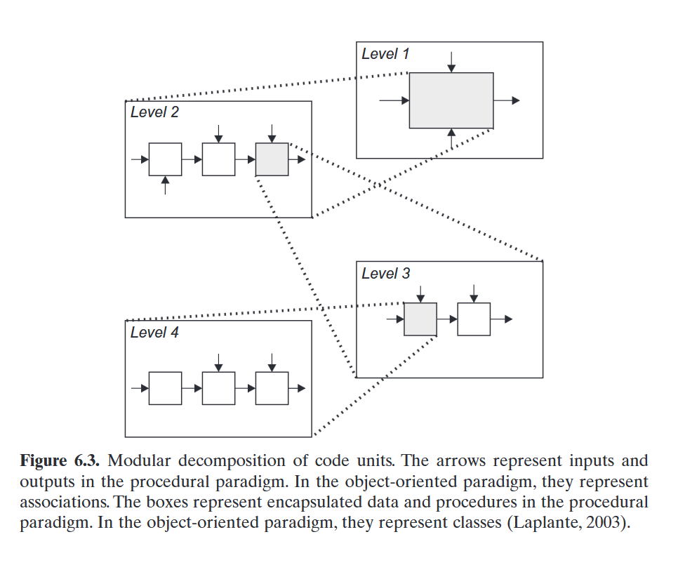 <p>commonly achieved by grouping together logically related elements, such as statements, procedures, variable declarations, and object attributes, in an increasingly fine-grained level of detail</p>