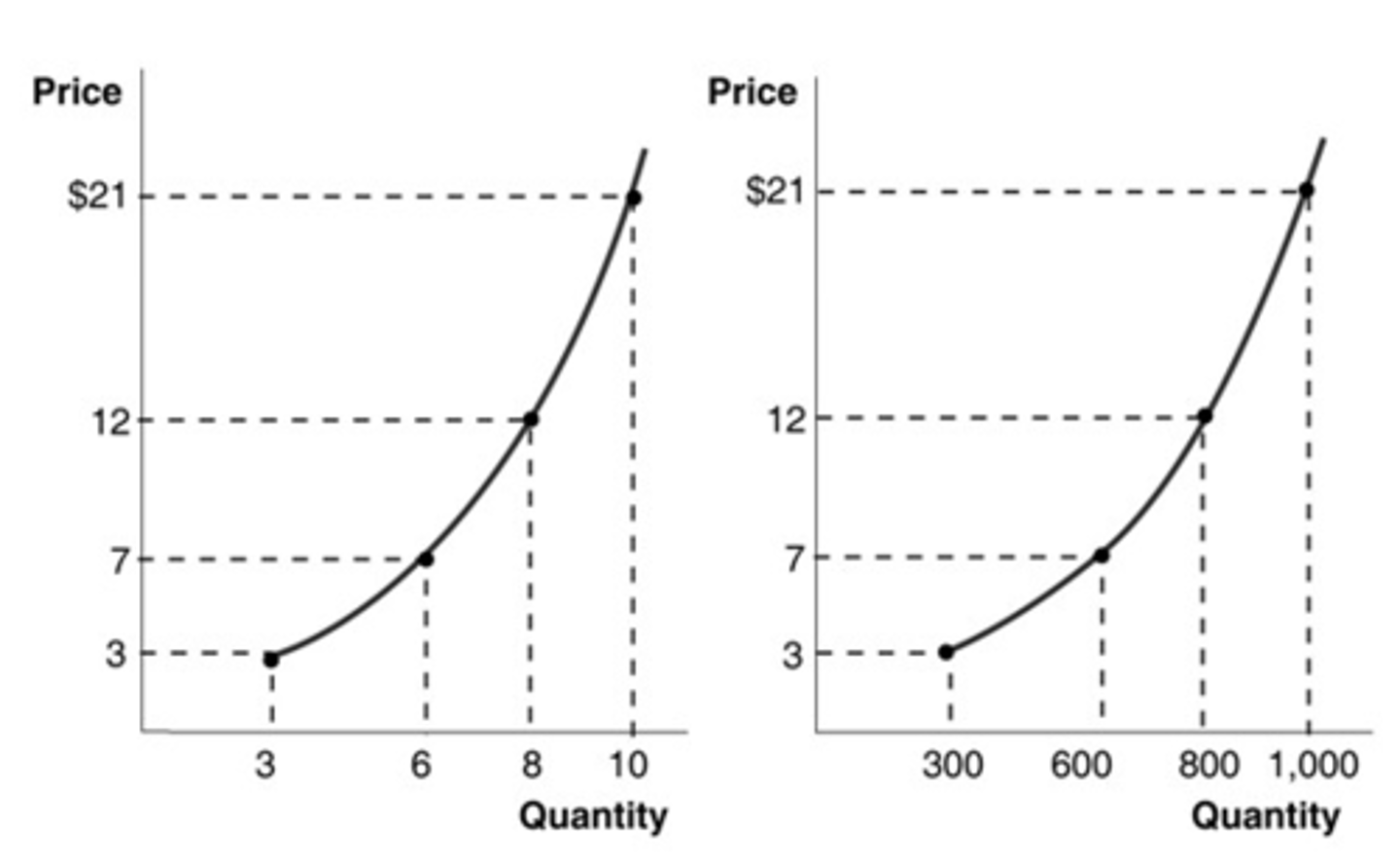 <p>a. the market supply curve.</p>
