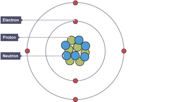 <p>Atoms have a nucleus which contains protons &amp; neutrons</p><p>The nucleus is orbited by electrons shells which contain electrons</p>