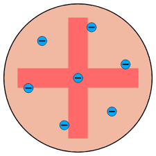 <ul><li><p>plum pudding model</p></li><li><p>discovered electrons which are dotted around inside spheres of positive charge</p></li></ul>