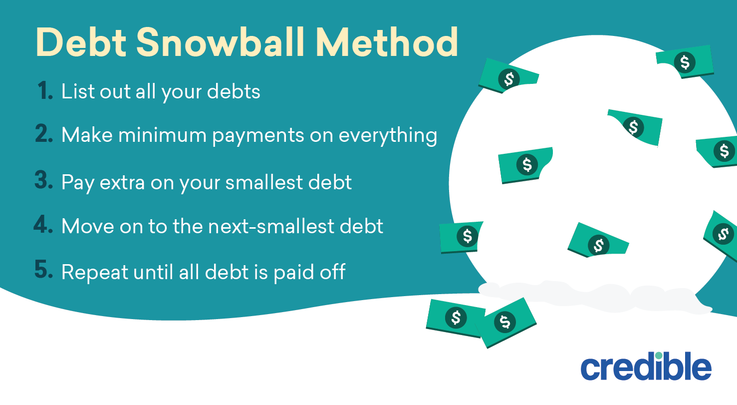 <p>Debt management strategy that involves paying off the debts with the smallest amounts due first.</p>