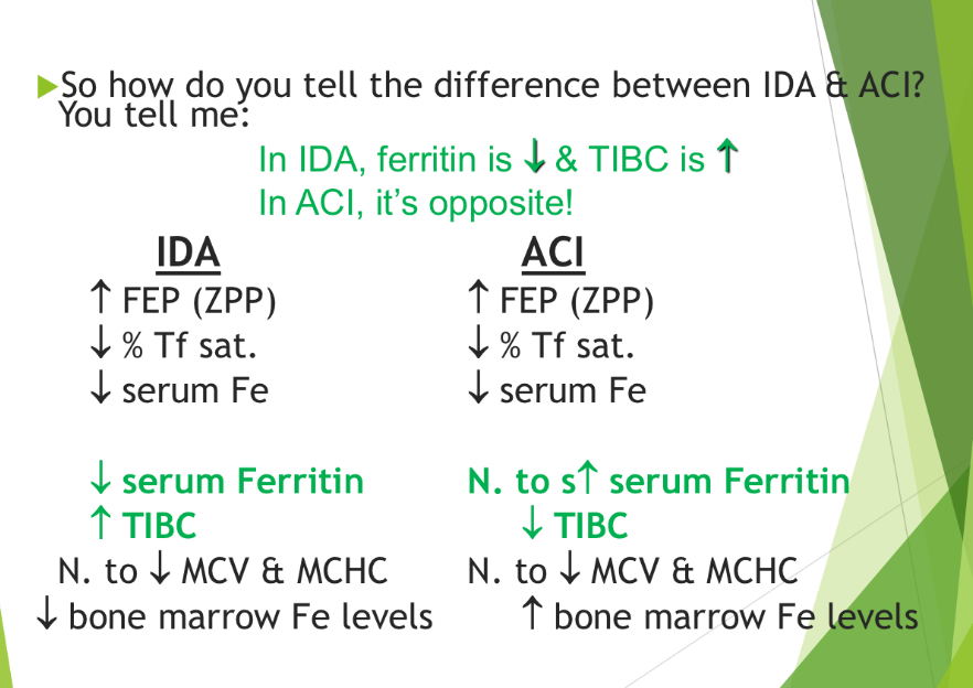 <p>IDA- ferritin dec and TIBC inc (opposite for ACI) </p><p></p><p>ACI- inc bone marrow Fe lvls </p><p>IDA dec bone marrow Fe lvls </p>