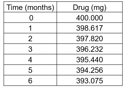 <p><span><span>Stability testing of a candidate drug formulation at 25 °C and 60% relative humidity gave the following first order degradation data:</span></span></p><ul><li><p><span><span>Use this data to plot a suitable graph and use your graph to determine the rate constant for this reaction.</span></span></p></li><li><p><span><span>What is the half-life and shelf life of this drug formulation under these standard conditions?</span></span></p></li></ul><p></p>
