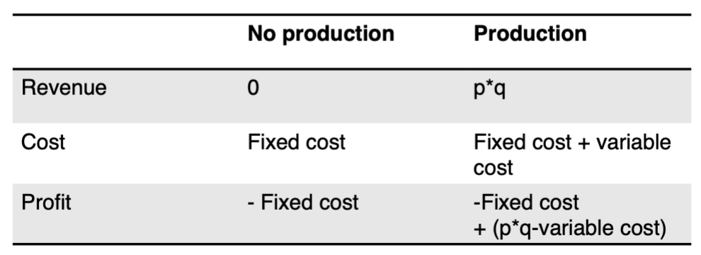 <p>Short run: Produce if p ≥ AVC.<br>Because the fixed cost will in the short run reduce the profitability more.</p><p>Long run: Produce if p ≥ average total cost.<br>Because the fixed cost will be have a reduced impact on profitability in the long run. </p>