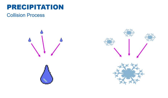 <p>The collision process (or coalescence).</p>