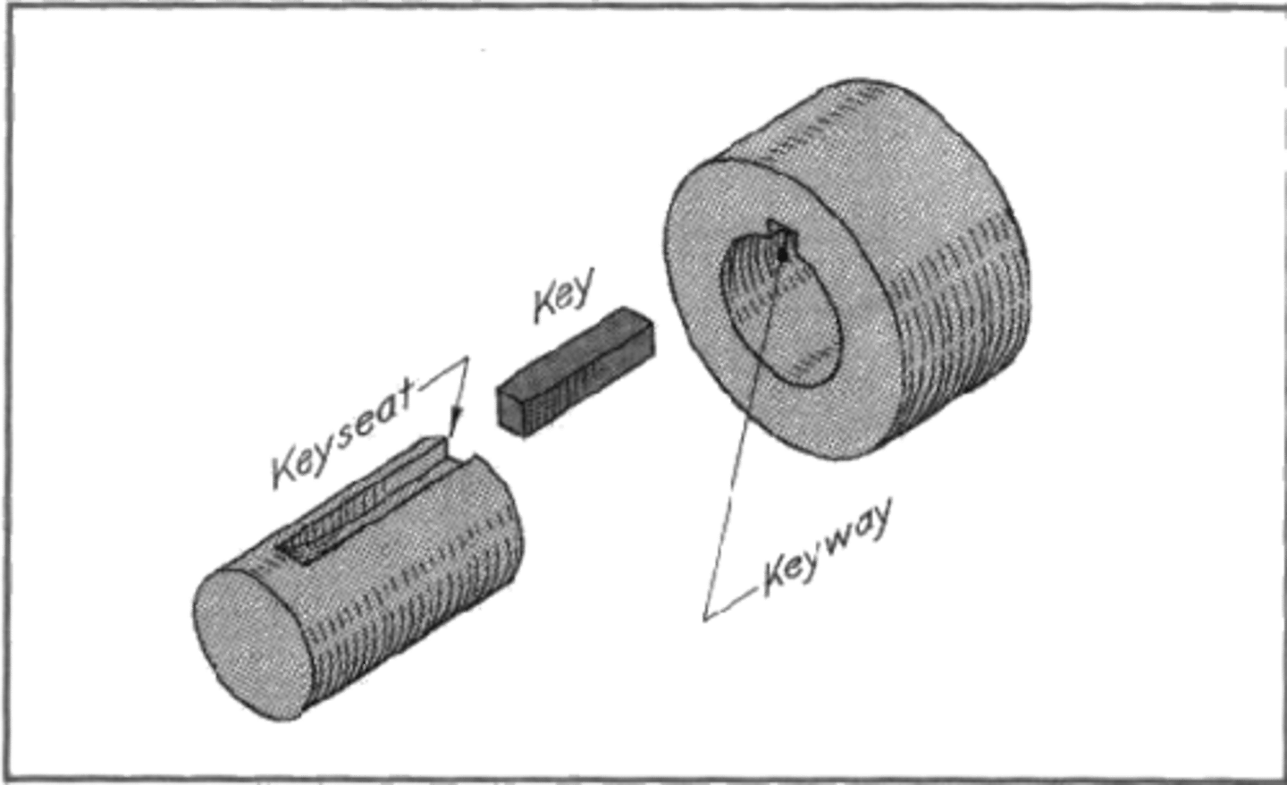 <p>The groove or pocket on a shaft</p>