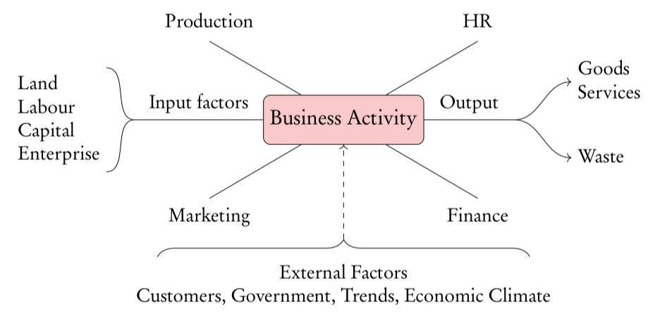 <p>Businesses combine different input factors to produce outputs as goods or services, which can be consumed by customer.s</p>