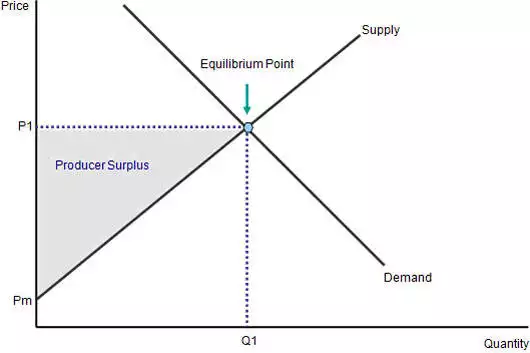 <ul><li><p>The difference between the total amount firms are willing and able to sell a good or service for and the total amount they actually receive when selling it</p></li><li><p>Shaded triangle below the equilibrium price</p></li></ul>