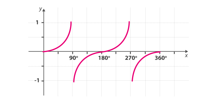 <p>what graph is this?</p>