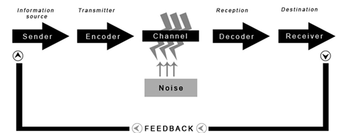 <p><strong>Elements:</strong></p><ul><li><p><strong>Sender:</strong> Creates message.</p></li><li><p><strong>Encoder:</strong> Converts message to signals (e.g., speech, text).</p></li><li><p><strong>Channel:</strong> Medium used (e.g., TV, phone).</p></li><li><p><strong>Noise:</strong> External interference (e.g., loud sounds).</p></li><li><p><strong>Decoder:</strong> Converts signals back into message.</p></li><li><p><strong>Receiver:</strong> Final audience.</p></li><li><p><strong>Feedback:</strong> Receiver’s response.</p></li></ul><p></p>