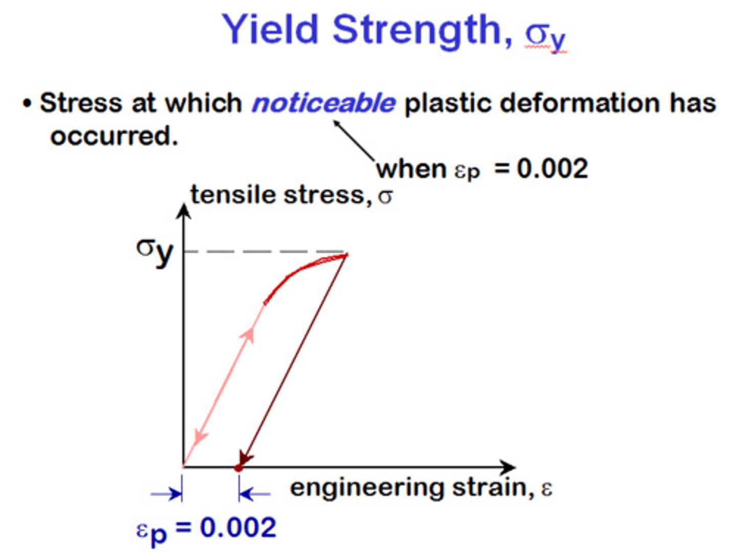 <p>point a which, when exceeded, a material will no longer completely return to its original shape after removing the applied load</p>