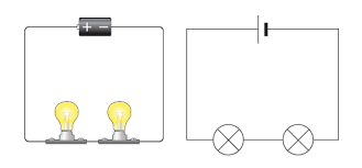 <ul><li><p>a single loop or pathway in which the componenets are connected one after another</p></li><li><p>Current is same, </p></li><li><p>Voltage is shared, </p></li><li><p>resistance adds up</p></li></ul>