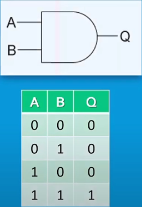 <p>Conjunction - Both inputs need to be true for a true output e.g TRUE &amp; TRUE = TRUE, TRUE &amp; FALSE = FALSE.</p>