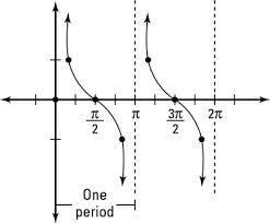 <p>y= cot(x)</p>