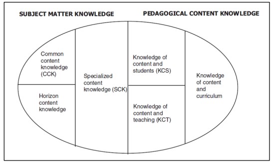 <p>distingue plusieurs catégories aux « connaissances de contenu » (CK ou subject matter knowledge) et aux « connaissances pédagogiques de contenu » (PCK)</p>