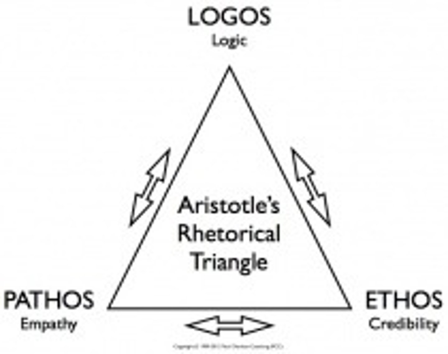 <p>A diagram that represents a rhetorical situation as the relationship among the speaker, the subject, and the audience ex:Aristotelian triangle</p>