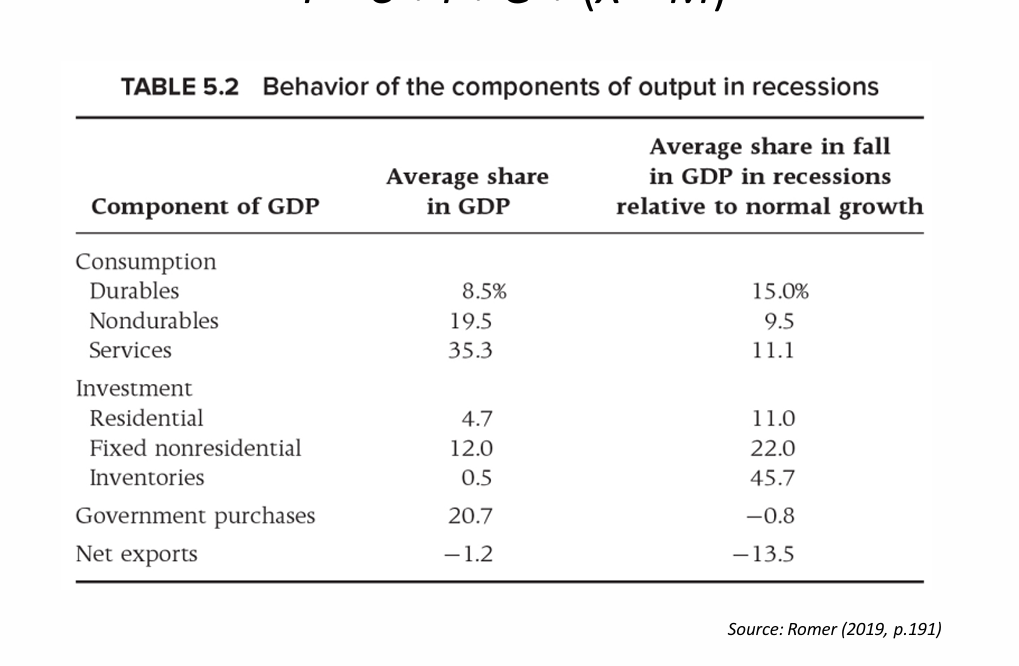 <p>What does the table “Behavior of the components of output in recessions” show?</p>