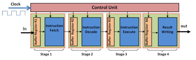 <p>Execution (or Instruction Execute): ALU operates on the operands prepared in the prior cycle, performing functions depending on the instruction type</p>