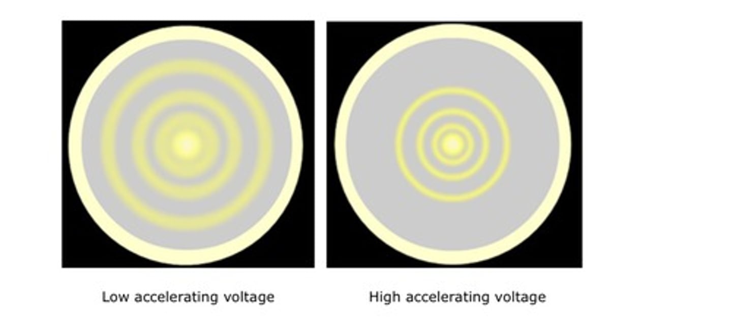 <p>Concentric rings are observed</p><p>- a larger accelerating voltage reduces the diameter of a given ring</p><p>- a lower accelerating voltage increases the diameter of the rings</p>