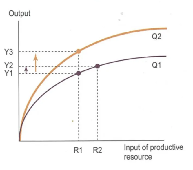 <ul><li><p>illustrates potential growth</p></li><li><p><strong>X axis:</strong> quantity of a resource used in production</p></li><li><p><strong>Y axis:</strong> the output that can be produced using that resource</p></li><li><p>Q1 → output increases as quantity of resources increases</p></li><li><p>Q2 → increases in technology shifts Q1 up (more output with same resources)</p></li><li><p>AFP shows the relationship between capital stock and output</p></li><li><p>increase in the aggregate production function → higher GDP can be achieved with the same level of input</p></li></ul><p></p>