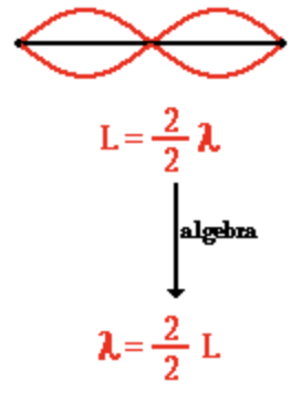 <p>3 nodes, 2 antinodes, 1 wavelength</p>