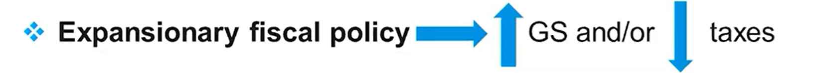 <p>When government budget deficits have a negative effect by driving up interest rates and reducing investment due to expansionary fiscal policy</p><ul><li><p>It occurs from deficit spending that increases interest rates.</p></li><li><p>The government’s increase in deficit spending, due to expansionary fiscal policy, causes real interest rates to increase in the loanable funds market.</p></li><li><p>The increase in real interest rates leads to less creation of capital stock, which results in less economic growth</p></li></ul><p></p>